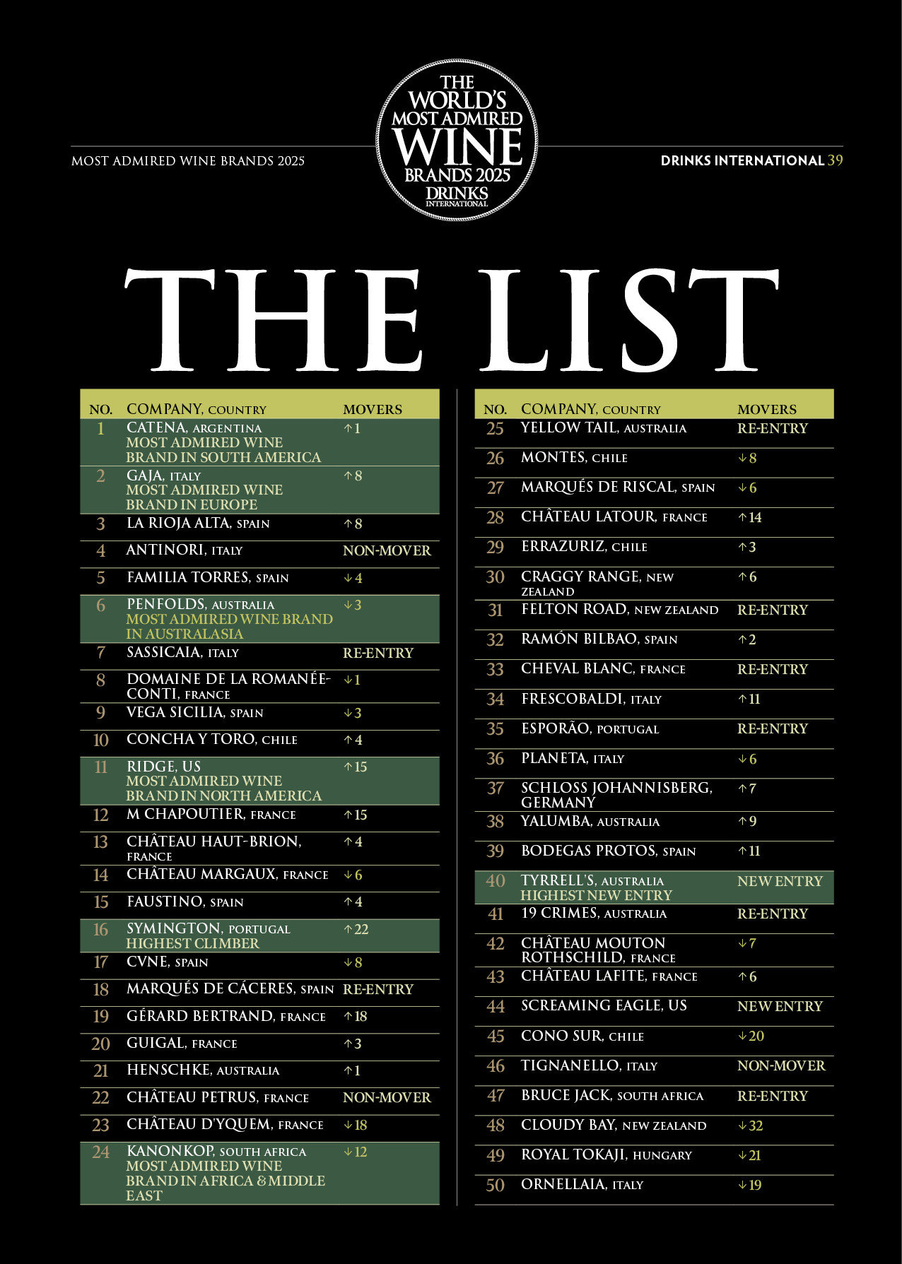 Nové hodnocení "The World’s Most Admired Wine Brand"
